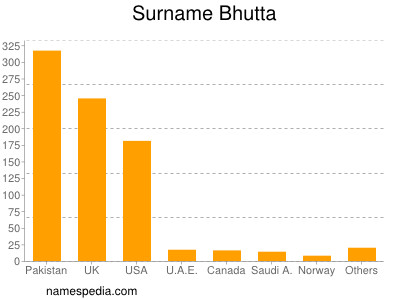 Surname Bhutta