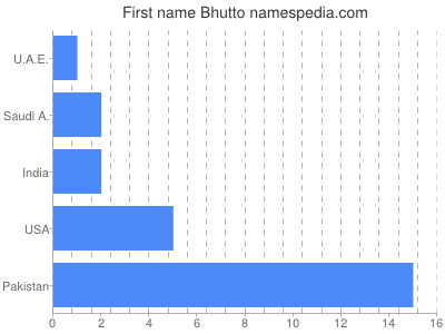 Given name Bhutto