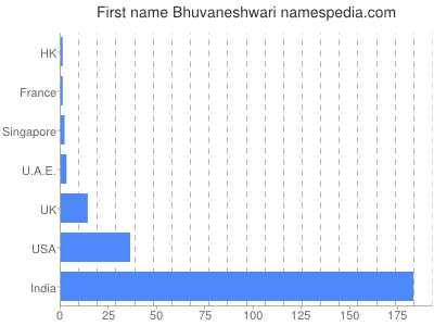 Given name Bhuvaneshwari