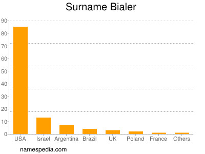 Surname Bialer