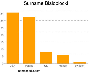 Surname Bialoblocki