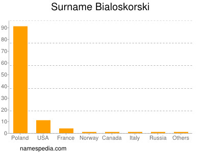 Surname Bialoskorski