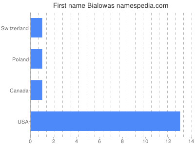 Given name Bialowas