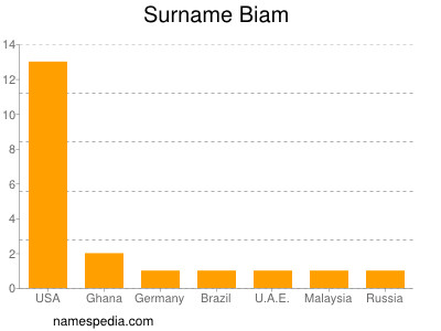 Surname Biam
