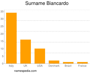 Surname Biancardo