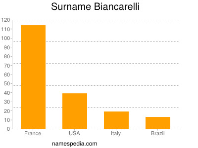 Surname Biancarelli