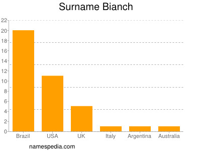 Surname Bianch