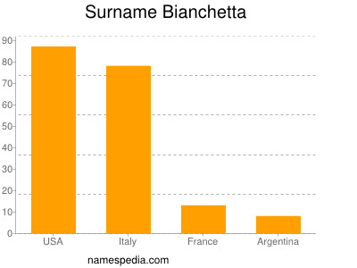 Surname Bianchetta