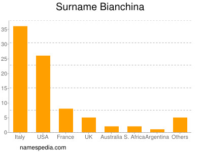 Surname Bianchina