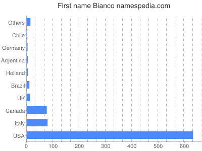 Given name Bianco