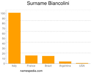 Surname Biancolini