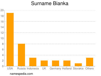 Surname Bianka
