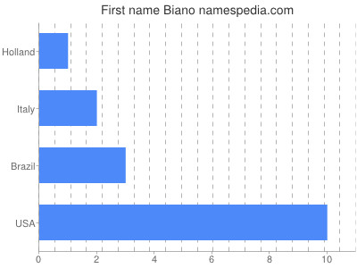 Given name Biano