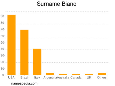 Surname Biano