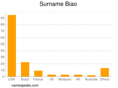 Surname Biao