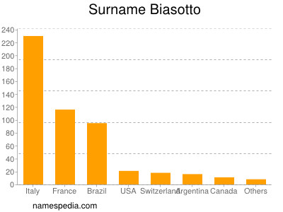 Surname Biasotto