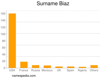 Surname Biaz