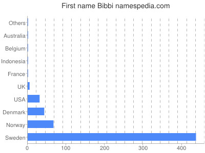 Given name Bibbi