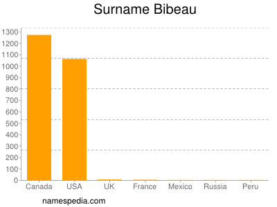 Surname Bibeau