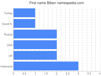 Given name Biben