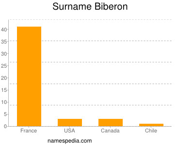 Surname Biberon