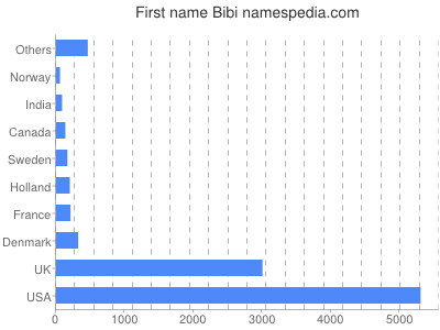 Given name Bibi