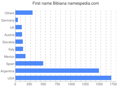 Given name Bibiana