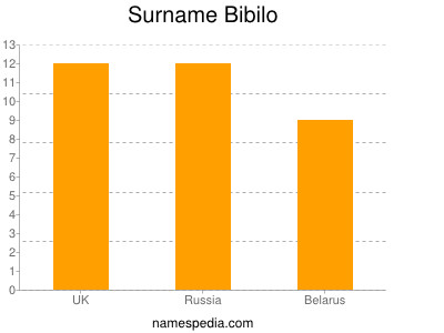 Surname Bibilo