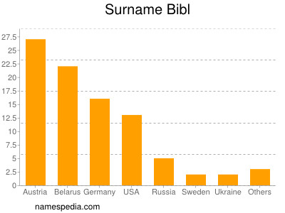 Surname Bibl
