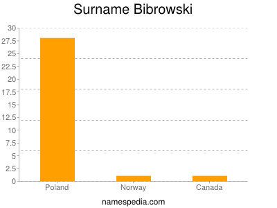 Surname Bibrowski