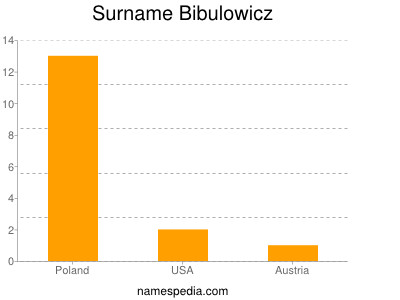 Surname Bibulowicz