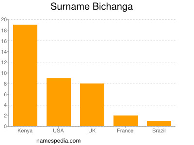 Surname Bichanga