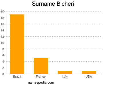 Surname Bicheri
