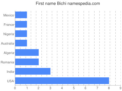 Given name Bichi