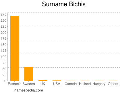 Surname Bichis