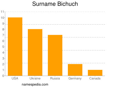 Surname Bichuch