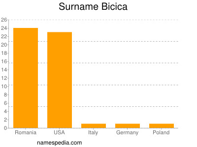 Surname Bicica