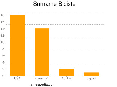 Surname Biciste