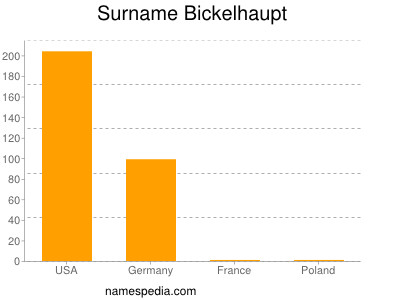 Surname Bickelhaupt
