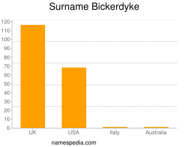 Surname Bickerdyke