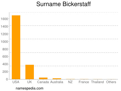 Surname Bickerstaff