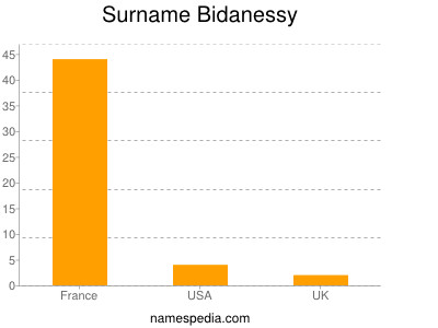 Surname Bidanessy