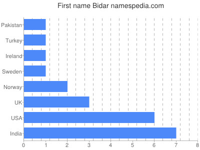 Given name Bidar