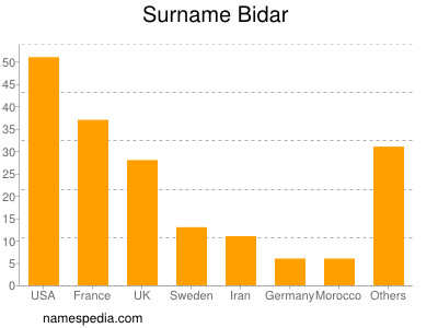 Surname Bidar