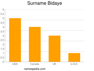 Surname Bidaye