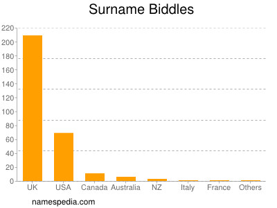 Surname Biddles