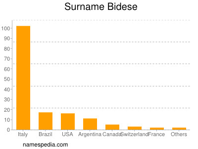 Surname Bidese