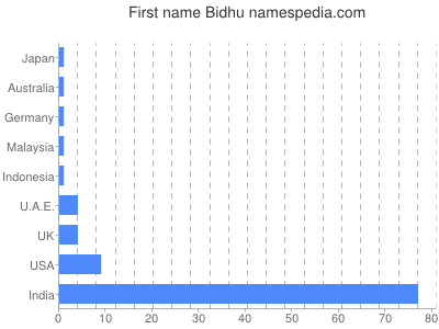 Given name Bidhu