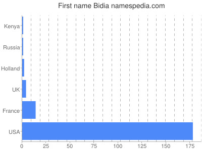 Given name Bidia