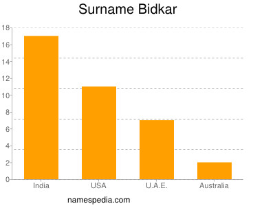 Surname Bidkar